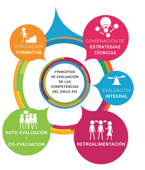 Competencias Del Siglo Xxi Principios De Evaluación Infografía