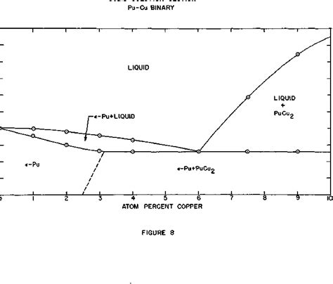 Figure 8 From The Plutonium Copper Phase Diagram By Semantic Scholar