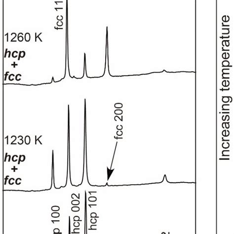 Series Of Xrd Patterns Collected In The Run 2 In Figure 12 For