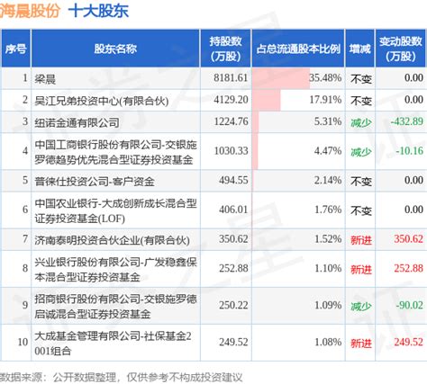 5月23日海晨股份发布公告，其股东减持6147万股变动数据内容