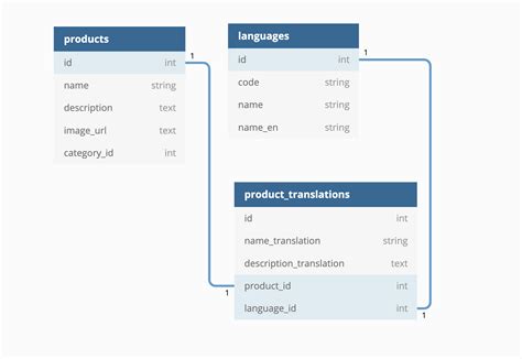 Building Vs Buying A Pim Product Data And Variations Part