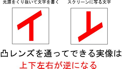 カメラ、プロジェクターなどに使われる便利な凸レンズの作図と仕組み 理科の授業をふりかえる