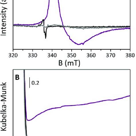 A Epr Spectra And B Dr Uvvis Nir Spectraofs Toichiometric Tio 2 Download Scientific Diagram