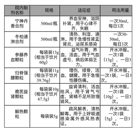 进一步满足临床用药需求 七院再次获批2个新中药院内制剂备案号