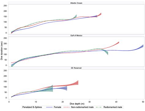 Dive Characteristics Of Common Loons Wintering In The Gulf Of Mexico