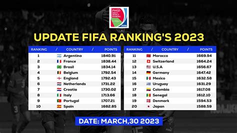 FIFA World Ranking 2023: Unveiling the Global Football Hierarchy - Loak ...