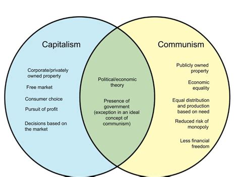 Socialism And Capitalism Venn Diagram Solved From The Venn D