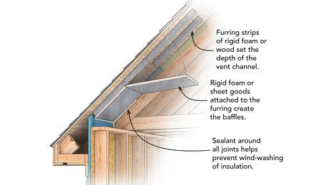 Better Vented Roof Baffles Fine Homebuilding