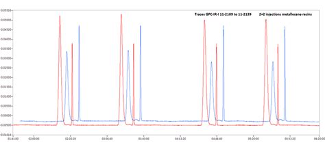 Gpc Instrument With Integrated Infrared Detector Polymer Char