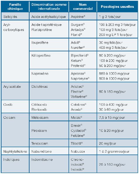 Liste des principaux AINS anti inflammatoires non stéroïdiens