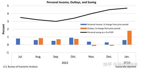 如何看待美国1月pce数据？美联储下次的加息幅度可能是多少？ 知乎