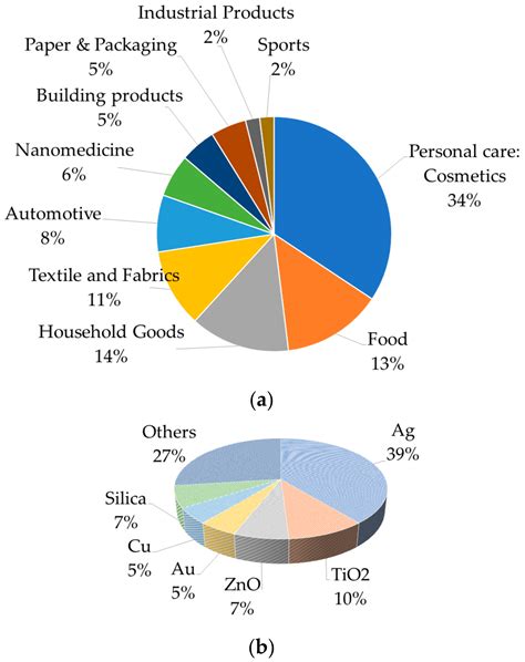 Makeup Usage Statistics Saubhaya Makeup