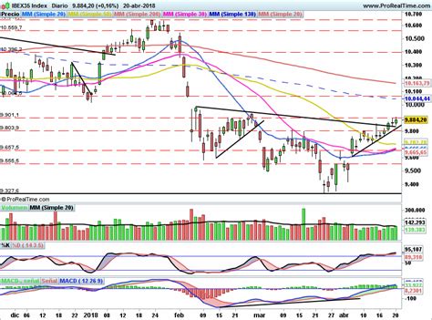 Ibex35 Continua Con La Tendencia Alcista