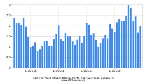 Charts of Monthly Inflation Rate in Canada, Year over Year