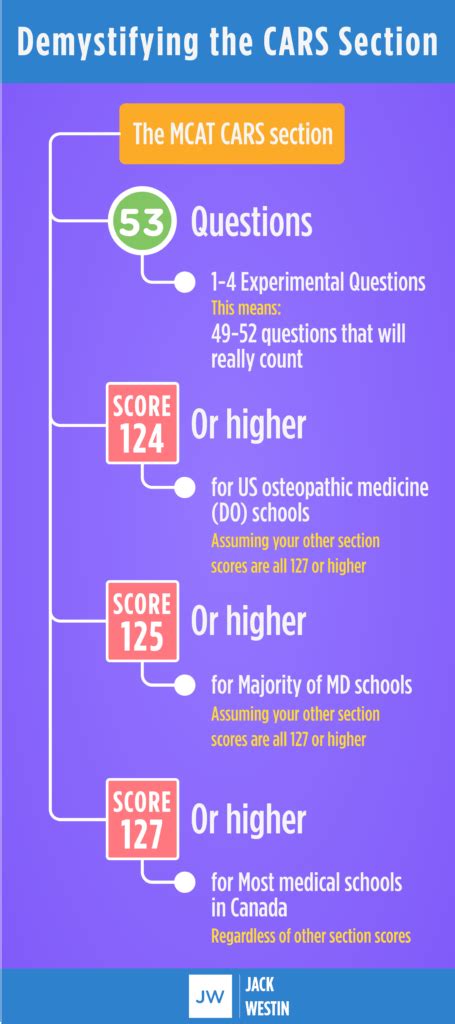 Mcat Cars Scoring Demystifying The Cars Section