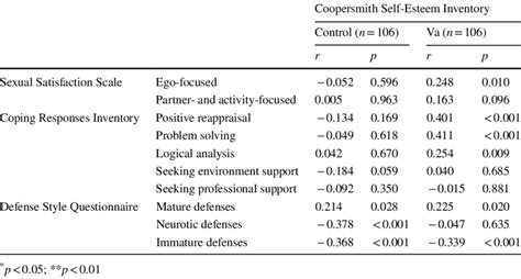 Correlations Between Self Esteem Inventory Sexual Satisfaction Coping Download Scientific