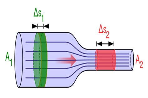 The Complex Physics Of How Water Flows Through Pipes