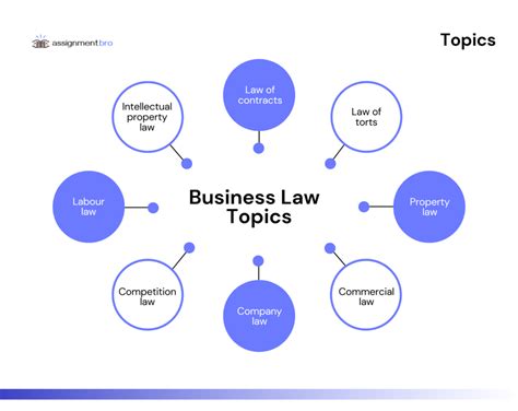 Business Law Topics For Assignment Writing Assignmentbro