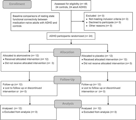 Flow Diagram Of The Procedure Of The Clinical Trial Download Scientific Diagram