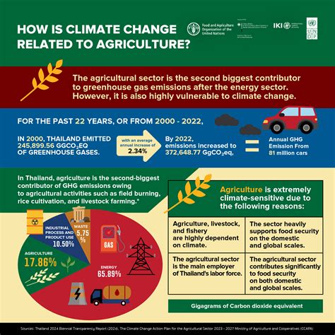 How does climate change impact agriculture? | United Nations
