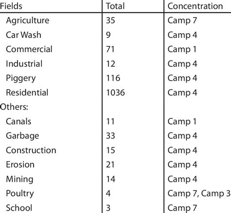 Pollution Source Type -Detailed | Download Table