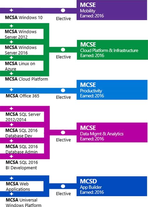 O365 Microsoft Certification Map