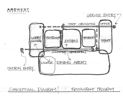 Restaurant Design Bubble Diagram Restaurant Planning