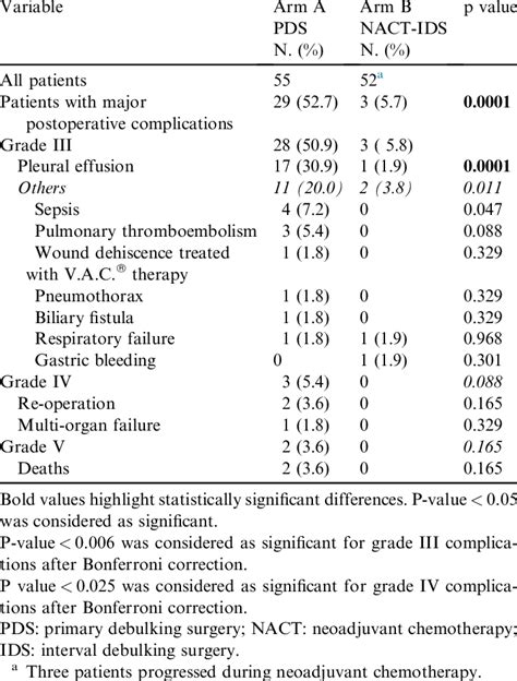 Early 30 D Post Surgical Major Complications Download Table