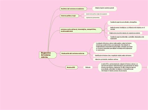 Diagnostico Del Entorno Externo Mind Map