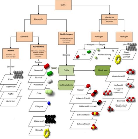 Einteilung Der Stoffe 2 Chemiezauber De