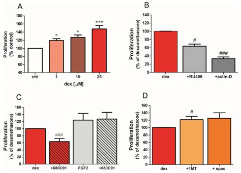 TDO Mediates Dex Induced SK Mel 28 Proliferation A Cells Were