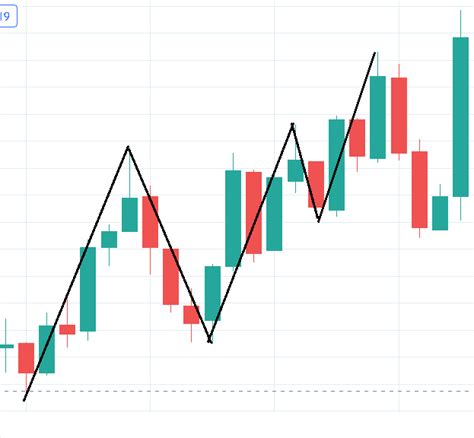 How To Detect A Break In Market Structure