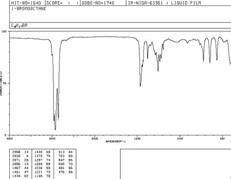 1 Bromooctane111 83 1 1h Nmr Spectrum