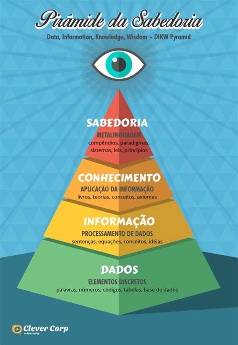 Pirâmide da Sabedoria DIKW Pyramid Educação corporativa Pirâmide