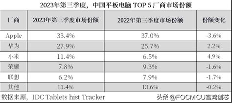 机构idc：2023q3中国平板电脑市场出货约705万台，同比下降34 知乎