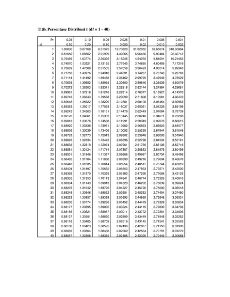 T Tabel Lengkap Pdf Tabel Distribusi T Student Pr 1 Pr 0