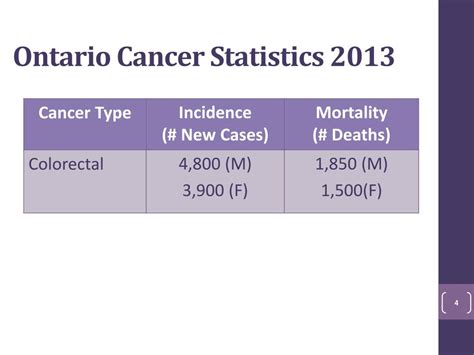 Ppt Spotlight On Colorectal Cancer Screening Powerpoint Presentation