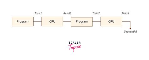 Evolution Of Operating System Scaler Topics