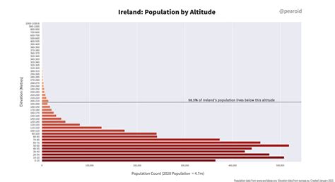Ireland’s Population by Altitude – Spatial Overlay