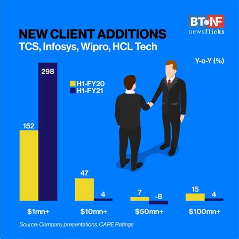 TCS Vs Infosys Vs Wipro Vs HCL Quarterly Comparison Photos 1