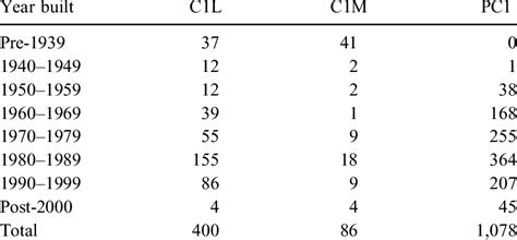 number  buildings  year built  building type  table