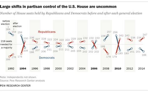 House Seats Rarely Flip From One Party To The Other Pew Research Center