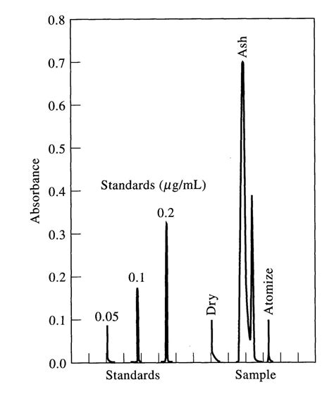 Analytical Instruments Atomic Absorption Spectrometry