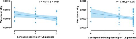 Frontiers Abnormal Static And Dynamic Functional Connectivity In Left