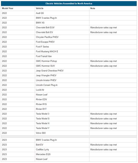 These Are The Only 21 Vehicles That May Be Eligible For Bidens New EV