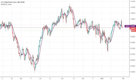 Ahrens Moving Average — Indicator By Everget — Tradingview