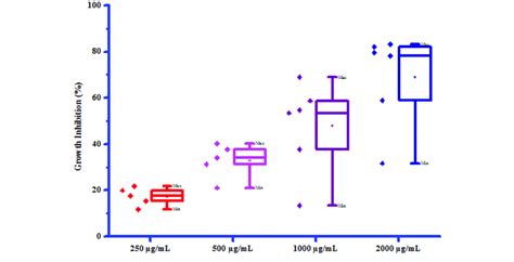 Box Plot Of Substituted Coumarins 3a 3g Against Colletotrichum