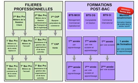 Les filières LYCEE XAVIER MARMIER PONTARLIER