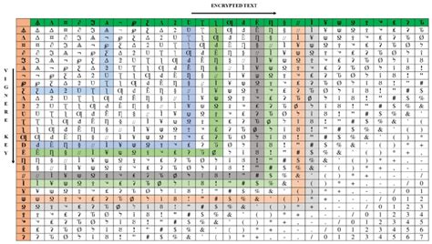 Vigenère Cipher Table. | Download Scientific Diagram