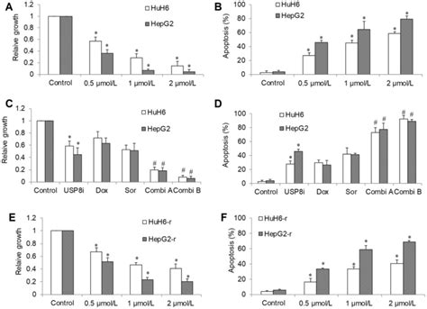 The Inhibitory Effects Of Pharmacological Inhibition Of Usp8 In Hcc In